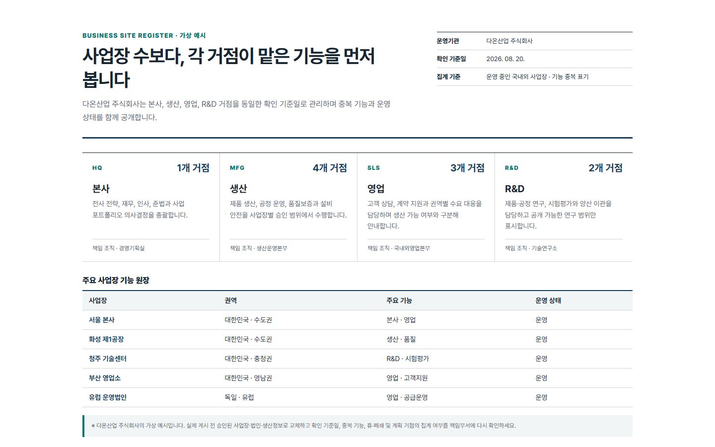 전체 사업장 기능 현황 블록 화면