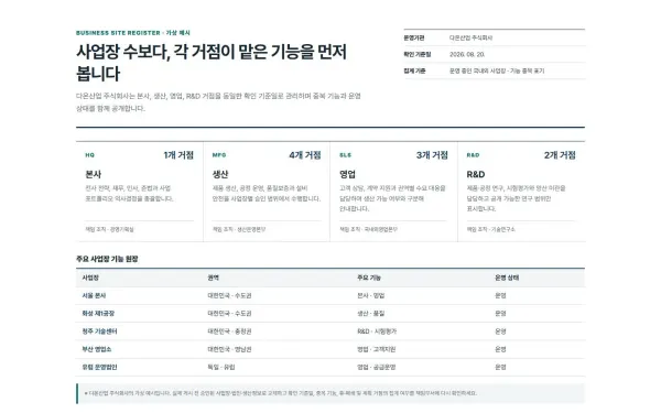 전체 사업장 기능 현황 블록 화면