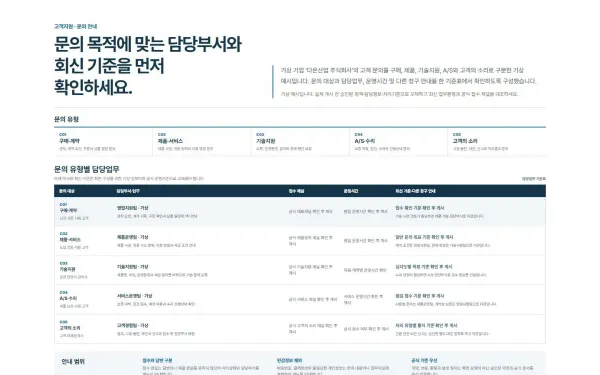 문의 유형·담당부서 안내 블록 화면