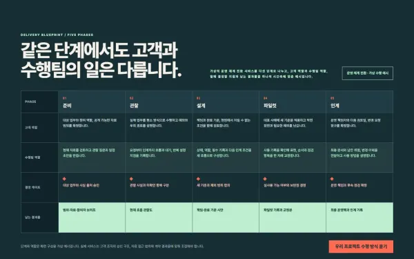 서비스 수행 스윔레인 블록 화면