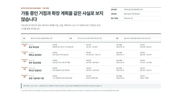 가동·건설·증설 현황 블록 화면