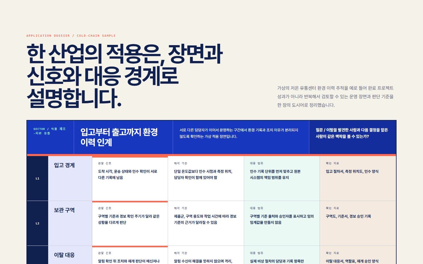 산업 적용 시나리오 도시어 블록 화면