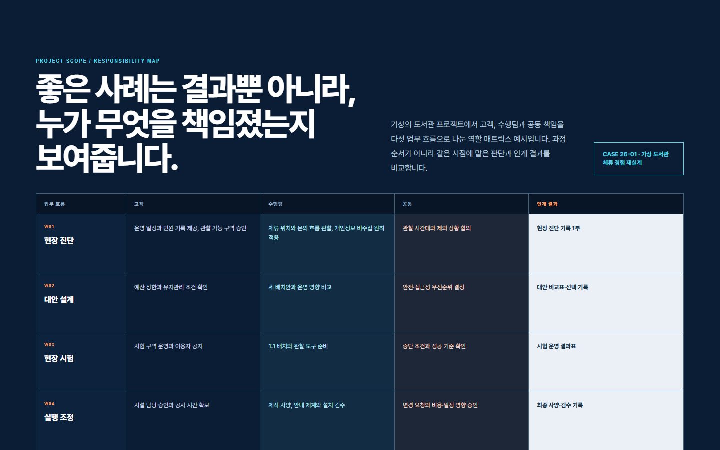 프로젝트 범위·역할 매트릭스 블록 화면
