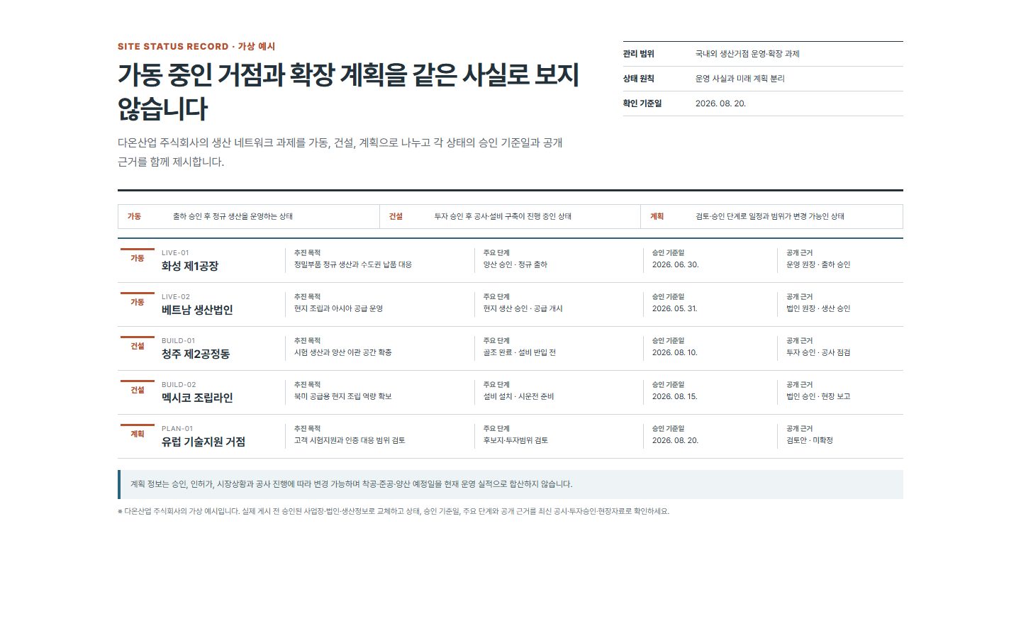 가동·건설·증설 현황 블록 화면